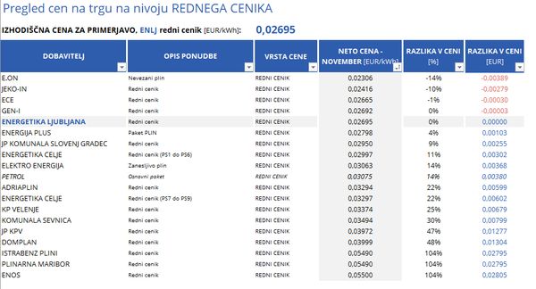 Primerjava rednih cenikov dobaviteljev zemeljskega plina v Sloveniji novembru 2021 (Vir: Spletne strani dobaviteljev zemeljskega plina)
