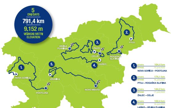 V nedeljo poteka skozi občino 5. etapa dirke po Sloveniji in Argonavtski maraton