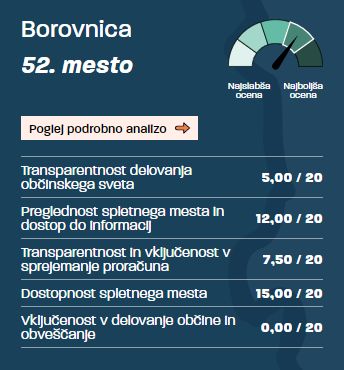 Solidna uvrstitev občine v raziskavi o transparentnosti v slovenskih občinah